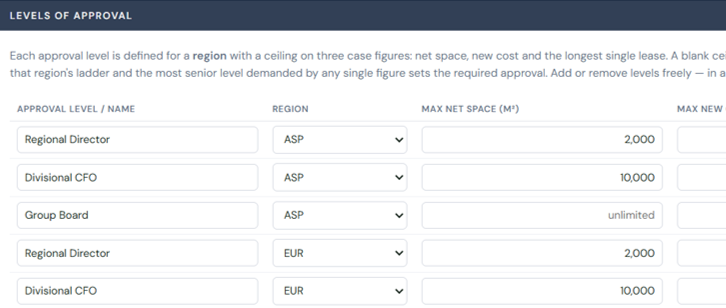 Approval levels defined for each region